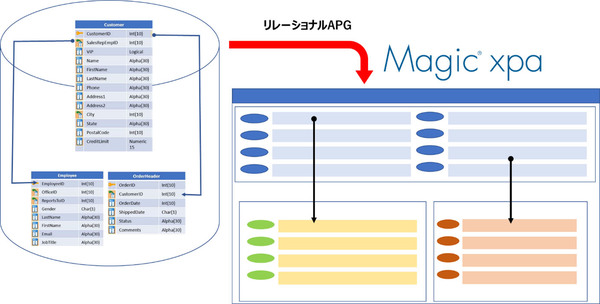 図1：「Magic xpa Web Client」の概要（出典：マジックソフトウェア・ジャパン）