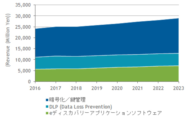 図1：暗号化／鍵管理製品、DLP製品、eディスカバリーアプリケーションソフトウェア製品における国内市場予測（2019年～2023年）（出典：IDC Japan）