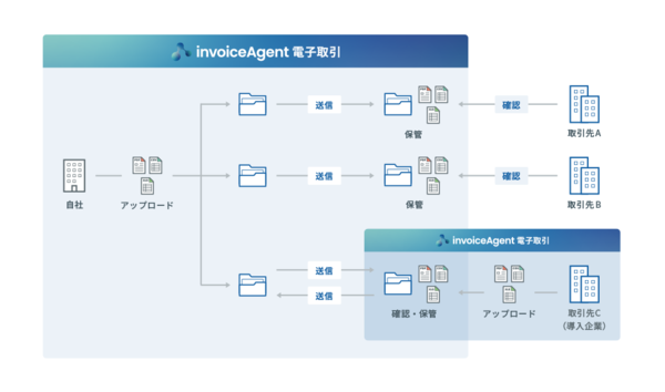 図1：クラウド型電子取引サービス「invoiceAgent 電子取引」の概要（出典：ウイングアーク1st）
