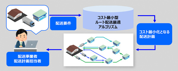 図1：沖電気工業が開発しロンコ・ジャパンが採用した「コスト最小型ルート配送最適アルゴリズム」のイメージ（出典：沖電気工業）
