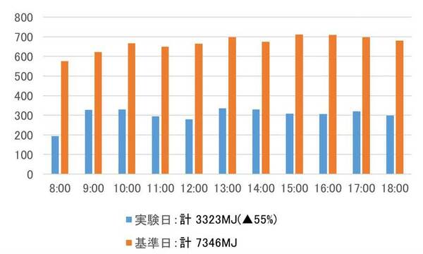 図1：実験日と基準日における空調機の消費エネルギー量（冷水熱量）（出典：NTT、JR東日本、NTTファシリティーズ、NTTデータ）