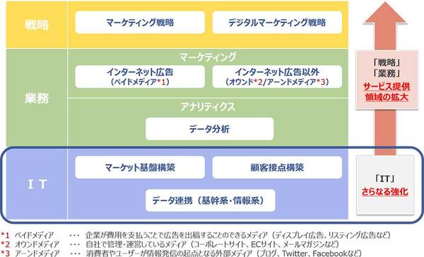 図1：デジタルマーケティングの主要サービスマップ（出典：NTTデータ）