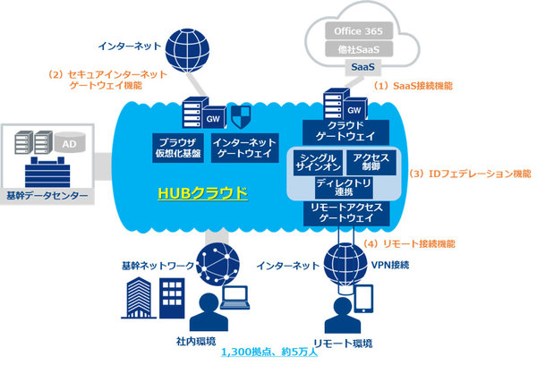 図1：明治安田生命保険が導入したクラウド接続システム「HUBクラウド」の概要（出典：NTTコミュニケーションズ）