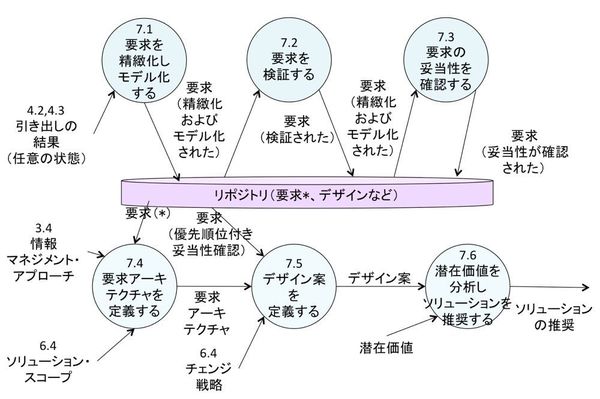 図1：「要求アナリシスとデザイン定義」の6つのタスク（BABOKガイド V3を基に清水千博氏が作成）