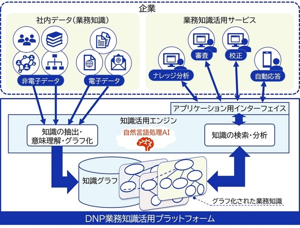 図1：DNP業務知識活用プラットフォームの概要（出典：大日本印刷）