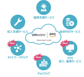 図1：TISが提供する「VMware Cloud on AWS」関連サービスの全体像（出典：TIS）