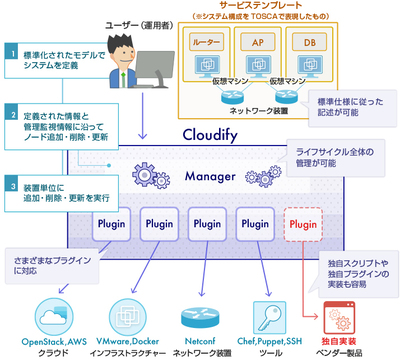 Nttデータ先端技術 システム管理を自動化するオーケストレーションソフト Cloudify It Leaders