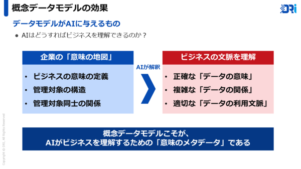 図2：概念データモデルにより、AIがビジネスを理解することが可能になり、業務の言葉での人とAIの対話が実現する