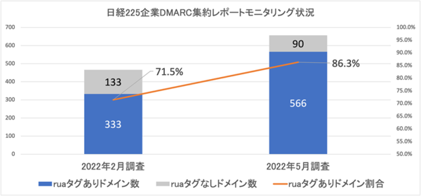 図5：2022年2月から5月にかけてのDMARC集約レポート監視（ruaタグの設定）状況（出典：TwoFive）