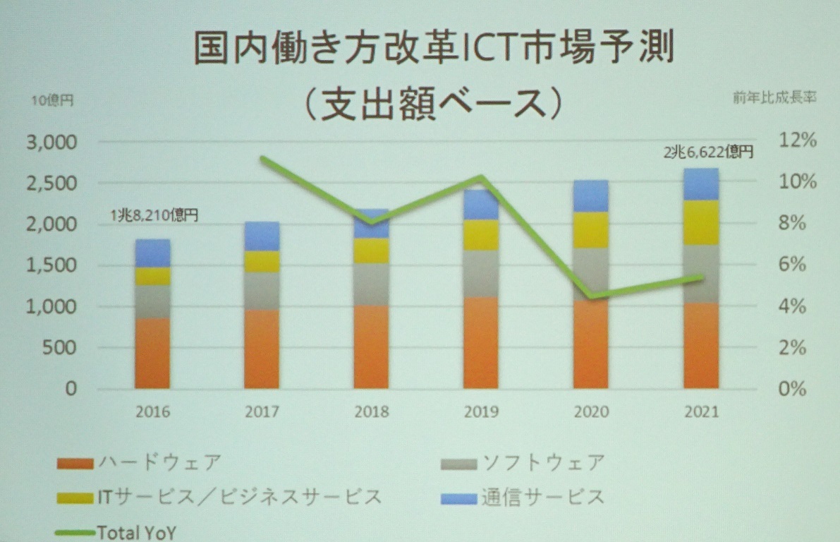 働き方改革がict市場を底上げする Idc Japan It Leaders