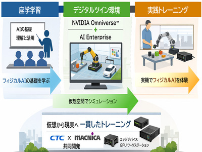 CTCとマクニカ、フィジカルAIの学習パッケージ、デジタルツイン環境