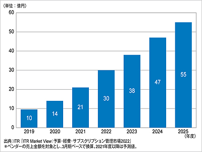 家電サブスクリプション市場の拡大とオンラインマーケティング戦略