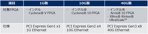 図1：対象となるFPGAとPCI Express規格の仕様（出典：NEC）