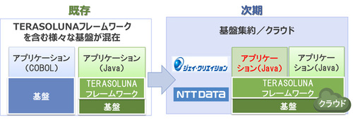図1：TERASOLUNAとVENUSを用いた、システム基盤集約/クラウド移行の概要（出典：NTTデータ）