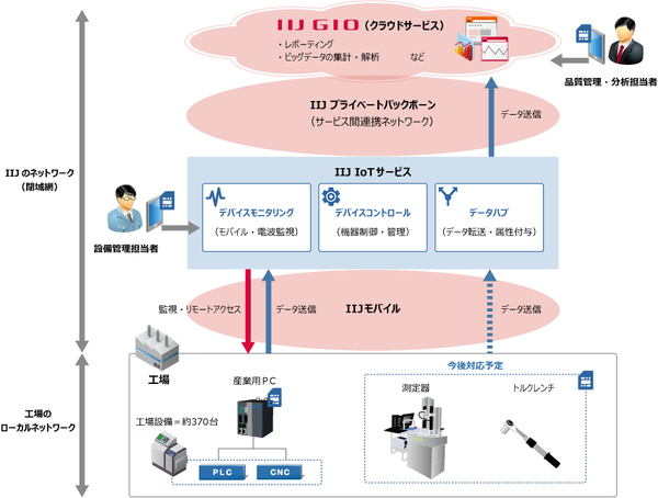図1：トヨタ自動車北海道が生産ラインに構築したIoTシステムの概要（出典：インターネットイニシアティブ）