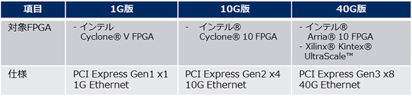表1：対象となるFPGAとPCI Express規格の仕様（出典：NEC）