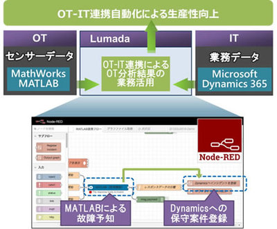 図1●LumadaによるMATLABおよびMicrosoft Dynamics 365の連携イメージ（出所：日立製作所）
