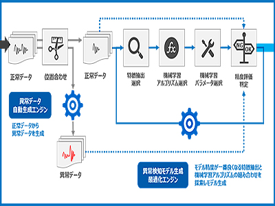 TED、正常データだけで異常検知モデルを作成するAI技術を開発、製造設備の予兆保全に利用 | IT Leaders