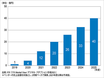 デジタルアダプション製品市場が国内で急成長 2025年は2020年の10倍の40億円 Itr It Leaders