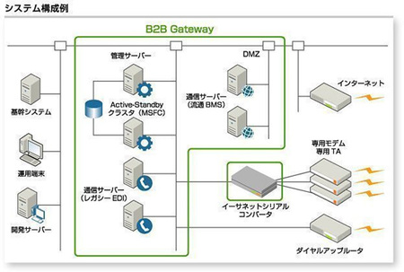 図1：EDI-Master B2B Gatewayのシステム構成例（出典：キヤノンITソリューションズ）