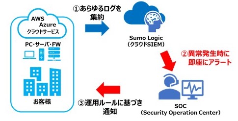 図1：クラウドSIEM「Sumo Logic」のオプションサービスで、24時間365日の監視体制でセキュリティ脅威を検知するサービス「SOC Basic」の概要（出典：アルプスシステムインテグレーション）