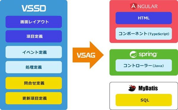 図1：画面定義を利用してVSAG for Angularで生成できるコード（出典：第一コンピュータリソース）