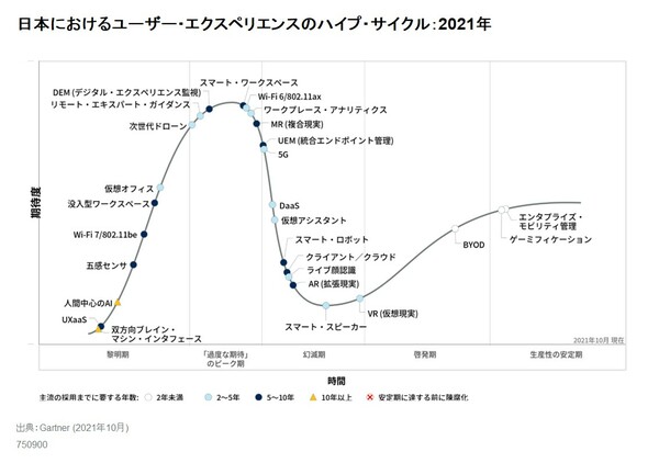 図1：「日本におけるユーザー・エクスペリエンスのハイプ・サイクル：2021年」（出典：ガートナー ジャパン）