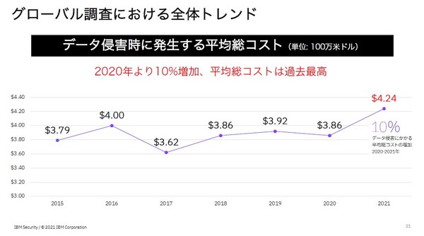 図1：データ侵害1回あたりの平均コストの推移（出典：日本IBM）