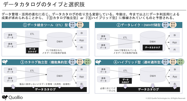 図3:データカタログは進化し続けている。開発者向けからユーザー向けへの機能強が進む。「カタログ独立型」と「ハイブリッド型」を板谷氏は推奨する