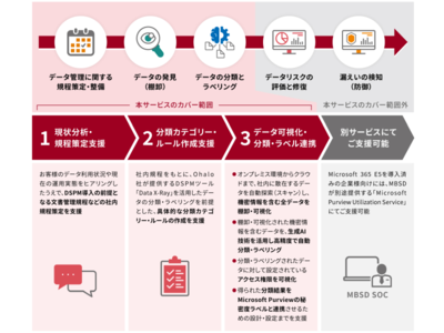 企業の機密データをAIで棚卸し・可視化・自動分類する「DSPM導入支援