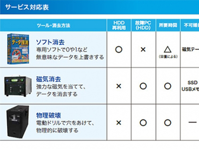 AOSデータ、HDD破棄時の情報漏洩を防止する「データ消去サービス」を