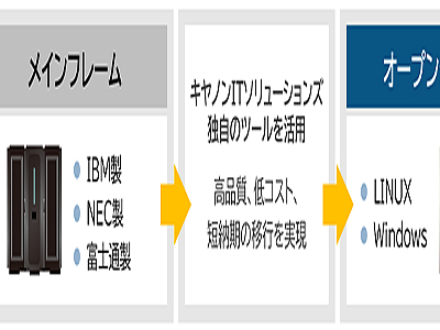 キヤノンITS、レガシーマイグレーションSIを刷新、IBM、NECに加えて