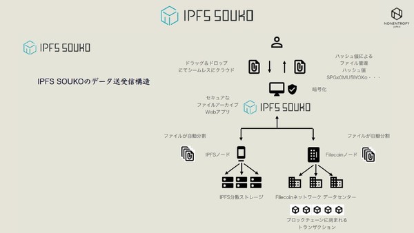 図3：一般的なクラウドストレージサービスと同様にIPFSストレージを利用できる「IPFS SOUKO」の概要（出典：NonEntropy Japan）