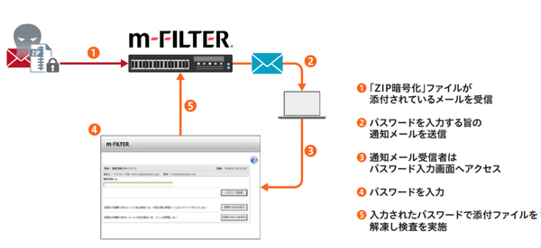 図2：受信したメールにパスワード付きのZIPファイルが含まれていた場合は、メール受信者にパスワードの入力画面を案内し、メール受信者にパスワードを入力させてファイルを復号する（出典：デジタルアーツ）
