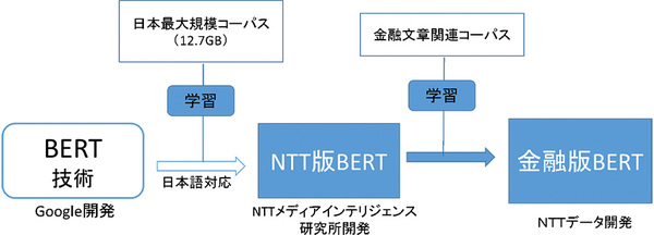 図1：金融版BERTのイメージ図（出典：NTTデータ）
