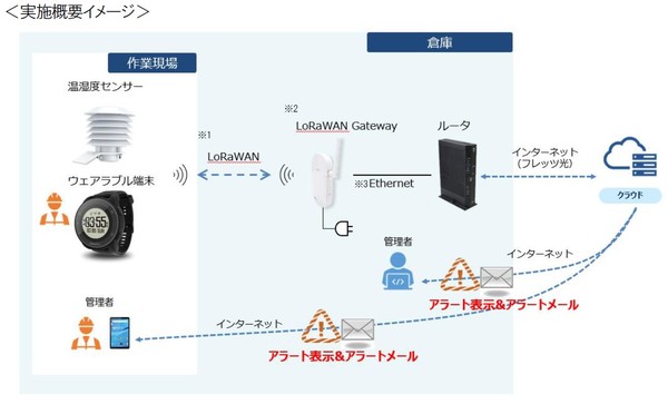 図1：大黒倉庫の鶴見物流センターで実証実験を開始したIoT見守りサービスの概要（出典：大黒倉庫、NTT東日本）