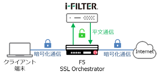 図1：SSL可視化装置「SSL Orchestrator」とインライン型で連携できるようにした。SSL OrchestratorがデコードしたSSL通信をi-FILTERに経由させ、これをSSL Orchestratorが再度受け取り、SSLで外部と通信する形になる。SSL Orchestratorは、トラフィックを渡すインタフェースと受け取るインタフェースの2本のネットワークインタフェースでi-FILTERと接続する形になる（出典：デジタルアーツ）