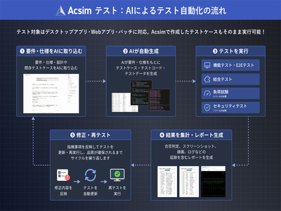 ROUTE06、要件定義AI「Acsim」にテスト自動化機能を追加 | IT Leaders