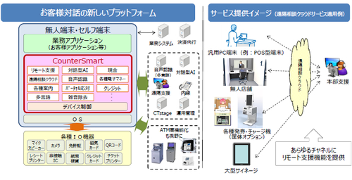 図1：CounterSmart（カウンタースマート）の概要（出典：沖電気工業）