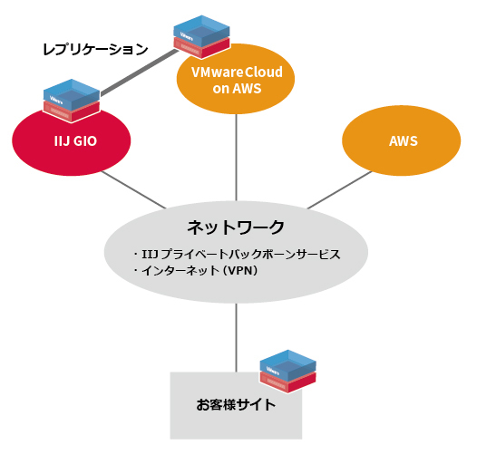 図1：オンプレミス、IIJ GIO、VMware on Cloudなどを組み合わせたハイブリッドクラウドを構築できる。それぞれを閉域網でつなげられる（出典：インターネットイニシアティブ）