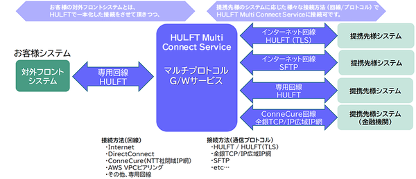 図1：HULFT Multi Connect Serviceに接続可能なプロトコル（出典：セゾン情報システムズ）