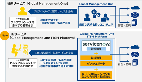 図1：Global Management One ITSM Platformの概要。ServiceNowに、NTTコミュニケーションズ独自の監視機能やダッシュボードを加えて提供する（出典：NTTコミュニケーションズ）