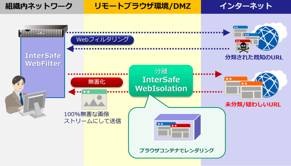 図1：「InterSafe WebFilter」と「InterSafe WebIsolation」の連携イメージ（出典：アルプスシステムインテグレーション）