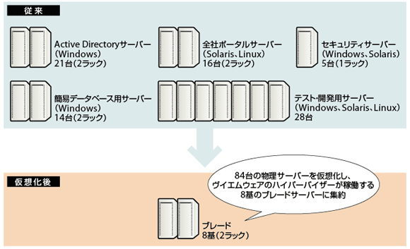図　キヤノンマーケティングジャパンが推進中のサーバー仮想化の概要
