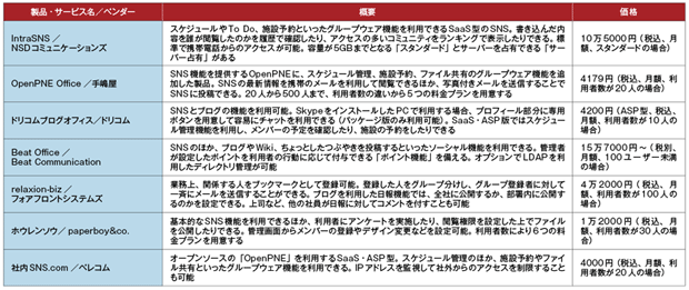 表5-3　簡易グループウェア機能を備える社内SNSツール