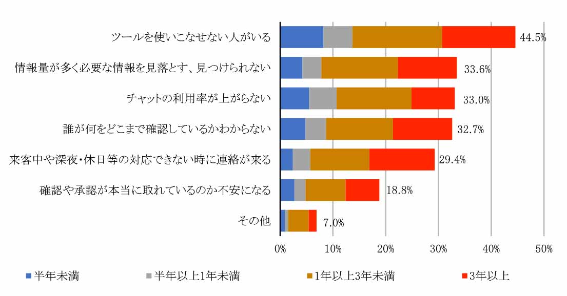 ビジネスチャット導入後の課題は ツールを使いこなせない が44 5 でトップ Ctc調査 It Leaders