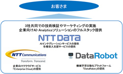 図1●NTTデータ、NTTコミュニケーションズ、米DataRobotの3社が協業し、AIを活用するためのフルスタックサービスを提供する（出所：NTTデータ、NTTコミュニケーションズ、米DataRobot）