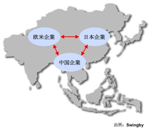 図2：アジア全域が、日本、中国、欧米の各企業による混戦状態にある