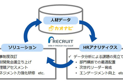 リクルートmsとカオナビ 人事データの一元化 蓄積から活用までを一気通貫で支援 It Leaders