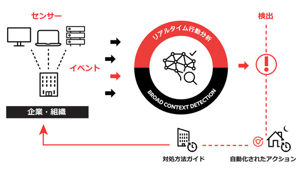図1●F-Secure Endpoint Detection＆Responseサービスの概要（出所：エフセキュア）